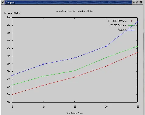 Fig. 2. Simulation Time Vs Throughput 