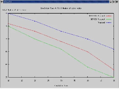 Fig. 4. Simulation Time Vs Number of Alive Nodes  