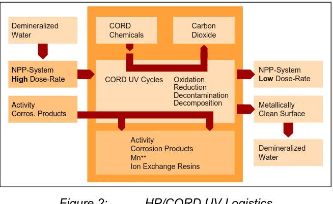 Table 1:  Compilation of Most Important CORD Family Decontamination Processes 
