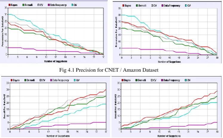 Fig 4.1 Precision for CNET / Amazon Dataset 