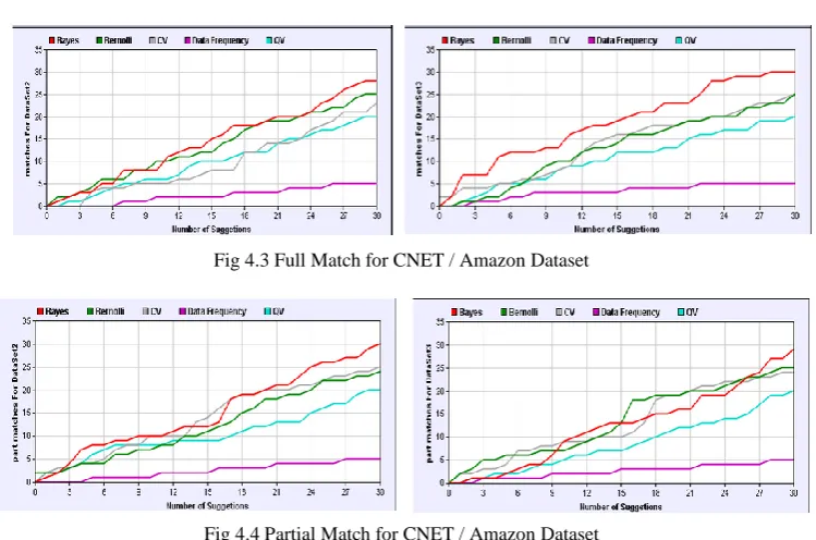 Fig 4.3 Full Match for CNET / Amazon Dataset  