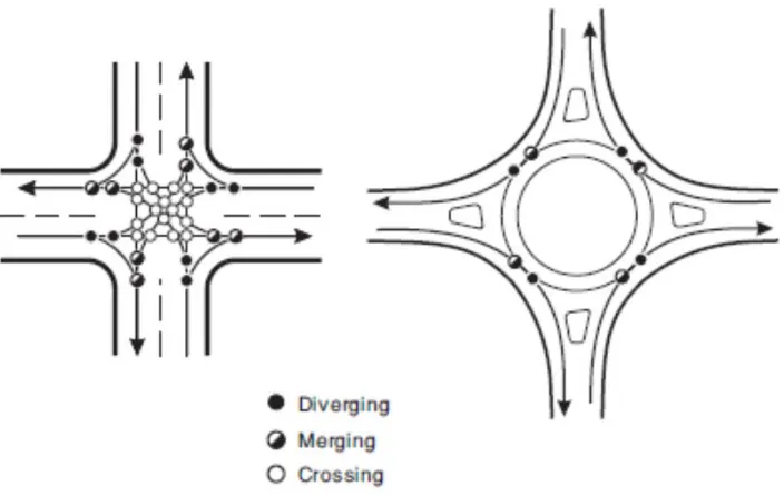 Figure 1 – Intersection conflict points (US Department of transport, 2000) 