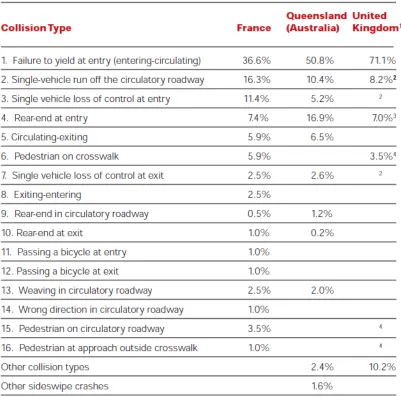 Figure 4 – Accident type breakdown (US Department of transport, 2000) 