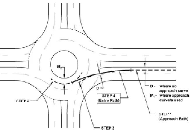 Figure 10 – Entry path construction (Austroads 2015) 
