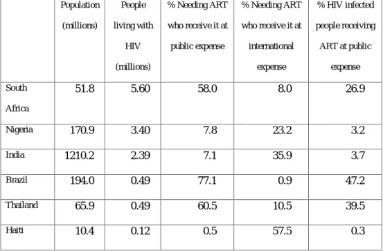 Table 1. HIV and ART treatment, 2011 4