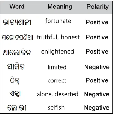 Figure 2: Odia words with polarity