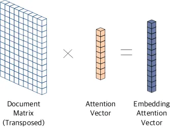 Figure 2: Construction of the embedding attentionvector from a document matrix.