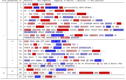 Figure 1:SA heatmaps of exemplary test sentences, using as target class the true sentence class