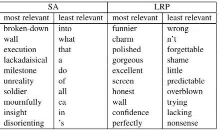 Table 1: Ten most resp. least relevant words iden-tiﬁed by SA and LRP over all 2210 test sentences,using as relevance target class the class “very pos-itive”.