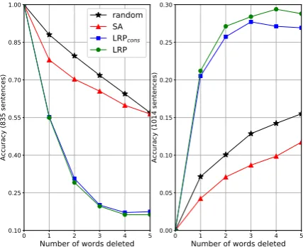 Figure 3: Impact of word deleting on initially cor-rectly (left) and falsely (right) classiﬁed test sen-(left) and incline (right) indicate informative wordwith relevance conservation)