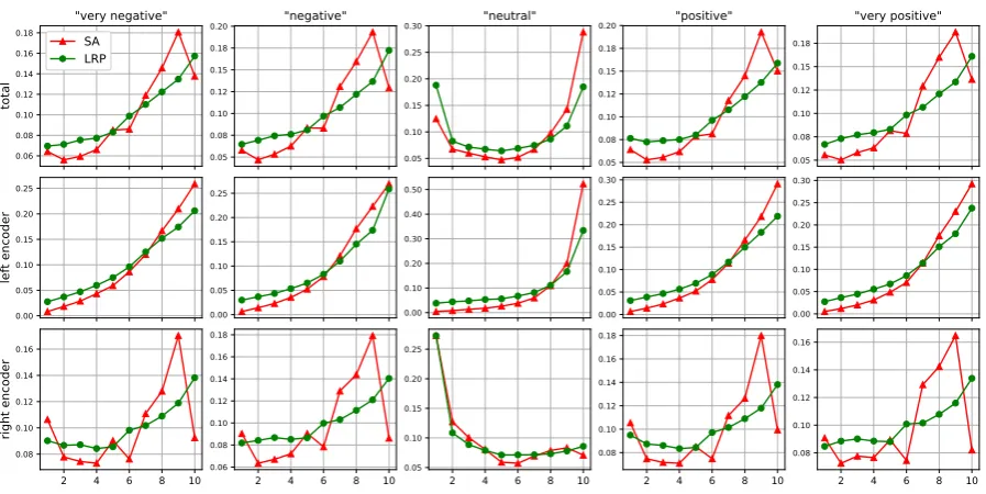Figure 4: Word relevance distribution over the sentence length (divided into 10 intervals), per relevancetarget class (indicated on the top), obtained by performing SA and LRP on all test sentences having alength greater or equal to 19 words (1104 sentence