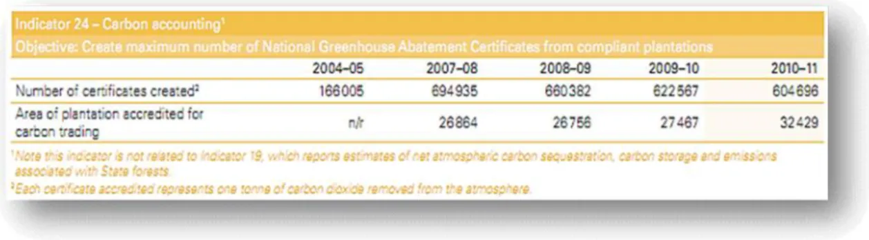 Figure 5.2: Indicator 24- Carbon Accounting (Creation statistics)