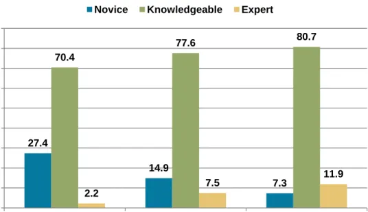 Figure 2: Respondents Reporting Knowledge of Financial Management by Organizational  Revenue (%) 