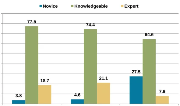 Figure 8: Respondents Reporting Level of Knowledge with Various Functions (%) 