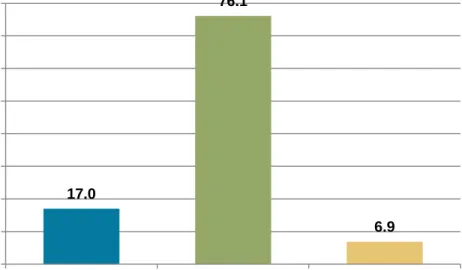 Figure 1: Respondents Reporting Knowledge of Financial Management (%) 