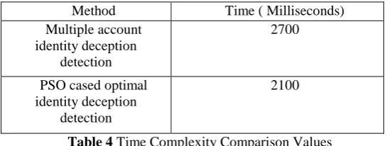 Table 4 Time Complexity Comparison Values  