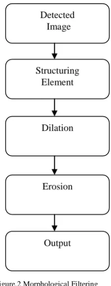 Figure.2 Morphological Filtering 