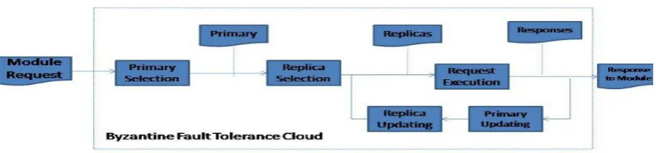 Fig 4.Assure[12]  