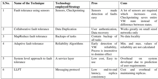 Table 1: Comparison of FT techniques 