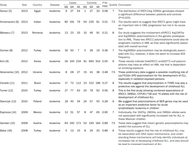 Table 1. Findings of the studies included in this meta-analysis