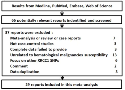 Figure 1. A flow diagram of the study selection pro-cess.