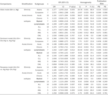 Table 3. XRCC1 Arg399Gln polymorphisms and leukemia
