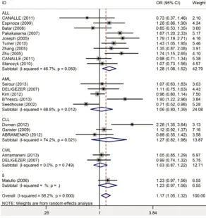 Figure 3. Forest plot of the XRCC1 Arg399Gln polymorphism and leukemia by subtypes (Gln allele vs Arg allele).