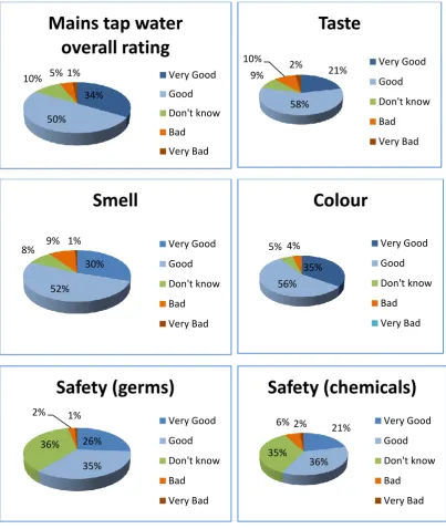 Figure 5.8: Ratings for attributes of mains water tap water 