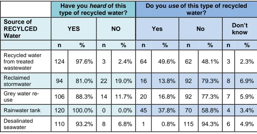 Table 5.11: Awareness of recycled water and uses of recycled water 