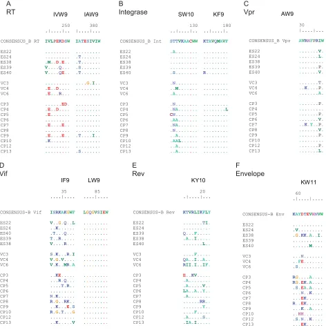 FIG 2 Variations within HLA-B�57-restricted epitopes. Sequence analysis of epitopes in reverse transcriptase (A), integrase (B), Vpr (C), Vif (D), Rev (E), andEnv (F) is shown.