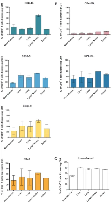 FIG 5 HIV isolates derived from elite suppressors are pathogenic in vivo and result in systemic CD4� T cell depletion