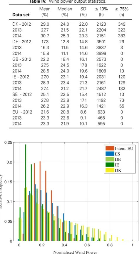 Table IV. Wind power output statistics.