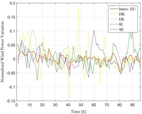Figure 8. Histogram showing hourly variations of wind power outputs (normalized) from each country and the ideal interconnectedEuropean system