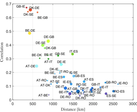 Figure 3. Correlation coefﬁcients for country pairs as a function of the distance between them