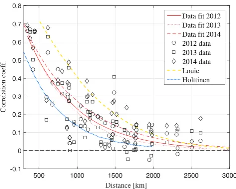 Figure 4. Correlation coefﬁcients of country pairs versus distance with best-ﬁt for 2012 data (solid red line), best-ﬁt curve for 2013data (dotted red line) and for 2014 data (dashed red line)