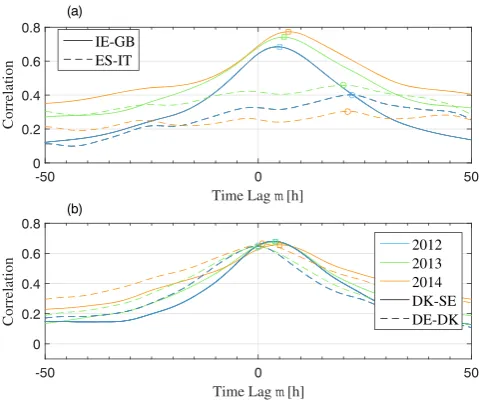 Figure 6. Duration curves for normalized wind power production in 2014 for four selected countries in the EU compared with theideally interconnected Europe (solid red line) and an uncorrelated system simulation in Louie6 (dashed black line)