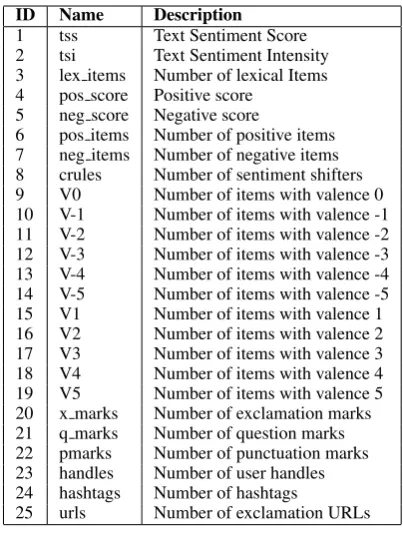 Table 2: Set of available features