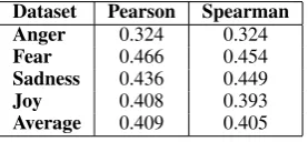 Figure 2: Lingmotif TSS vs. intensity in the angertraining dataset