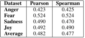 Table 4: Results after adjustments