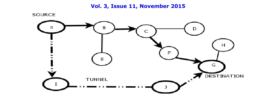 Figure 1- Node transmission from source to destination 