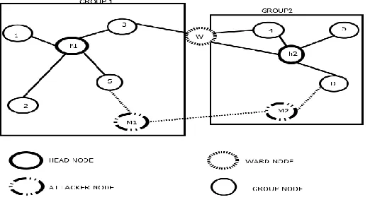 Figure 2- Group Based Detection Technique 