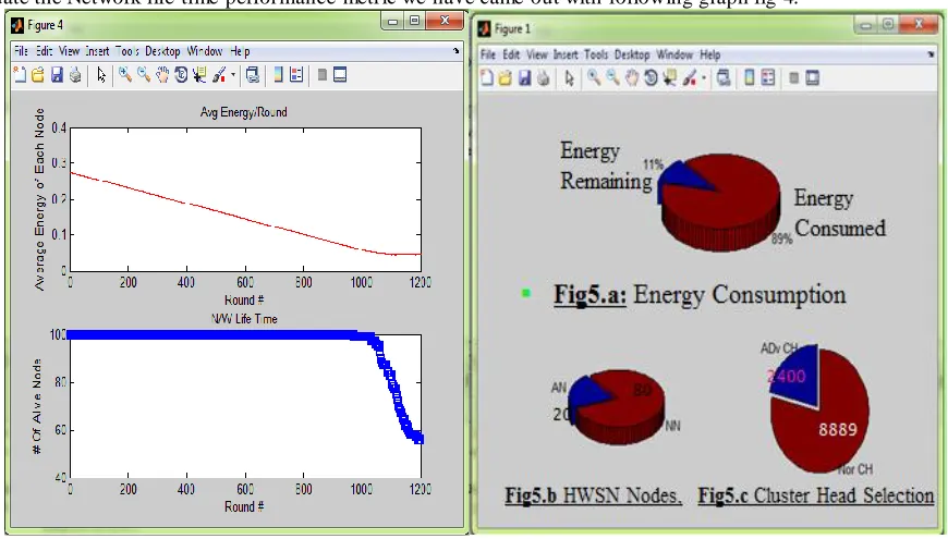Fig 2.Random Node Deployment.Fig 3 Formation of CH with the associated clusters.  