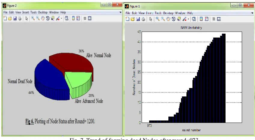 Fig. 7. Trend of forming dead Nodes after round=973. When we run the simulation for the last round r=1200 then we have come out with the above graph figure 7