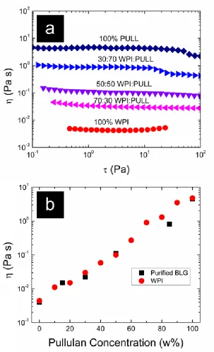 Figure 3.1: (a) Solution viscosity vs. Shear Stress for 100% WPI, 50:50 WPI:PULL blend and 100% PULL 17 total w/w% aqueous solutions