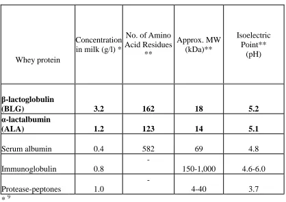Table 1.2. Whey protein properties. 