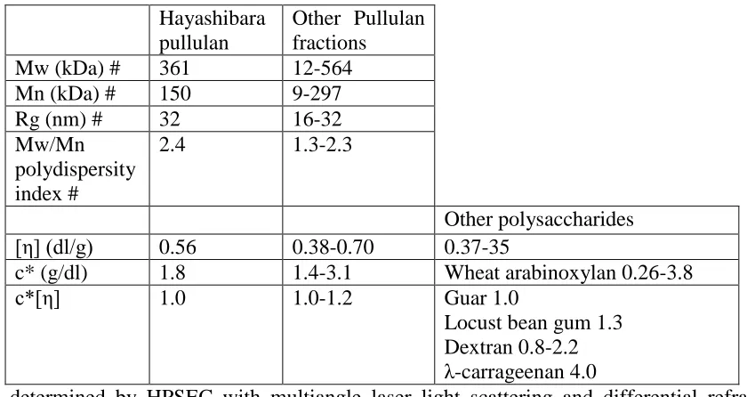 Table 1.7.  Molecular characteristics of commercial Hayashibara pullulan129, 130 