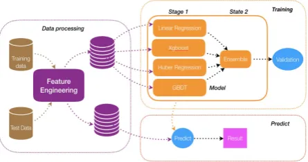 Figure 1: Architecture of the ensemble learning model. Note that “Ensemble” in stage2 contains linear regression and XGBoost models