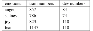 Table 1: The numbers of instances training dataset and dev datasets 