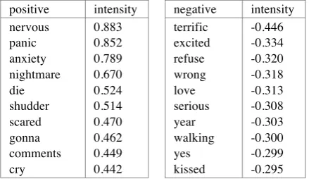 Table 3: fear’s words analysis 