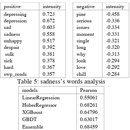 Table 5: sadness’s words analysis 